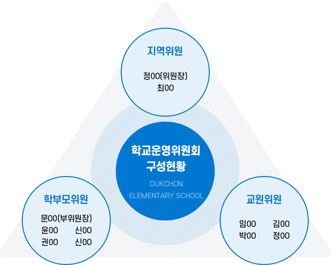 구성현황